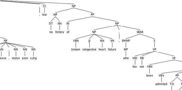 Figure 4 for Clinical Text Summarization with Syntax-Based Negation and Semantic Concept Identification