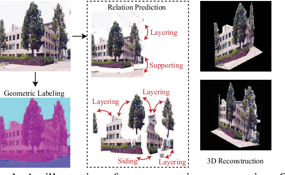 Figure 1 for Geometric Scene Parsing with Hierarchical LSTM