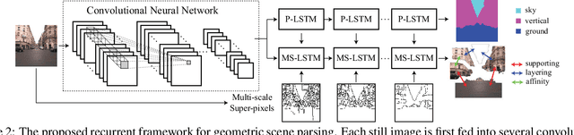 Figure 3 for Geometric Scene Parsing with Hierarchical LSTM