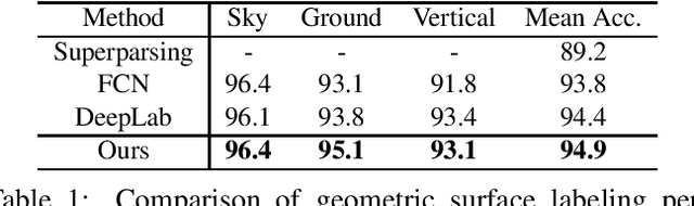Figure 2 for Geometric Scene Parsing with Hierarchical LSTM
