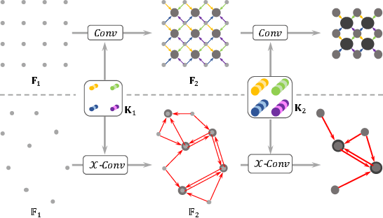 Figure 4 for PointCNN: Convolution On $\mathcal{X}$-Transformed Points