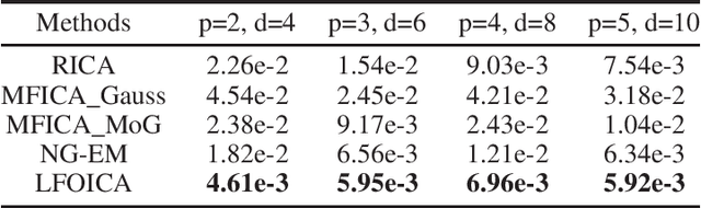 Figure 2 for Likelihood-Free Overcomplete ICA and Applications in Causal Discovery