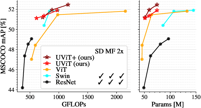 Figure 1 for A Simple Single-Scale Vision Transformer for Object Localization and Instance Segmentation