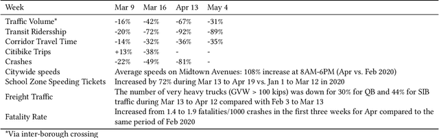 Figure 4 for An Interactive Data Visualization and Analytics Tool to Evaluate Mobility and Sociability Trends During COVID-19