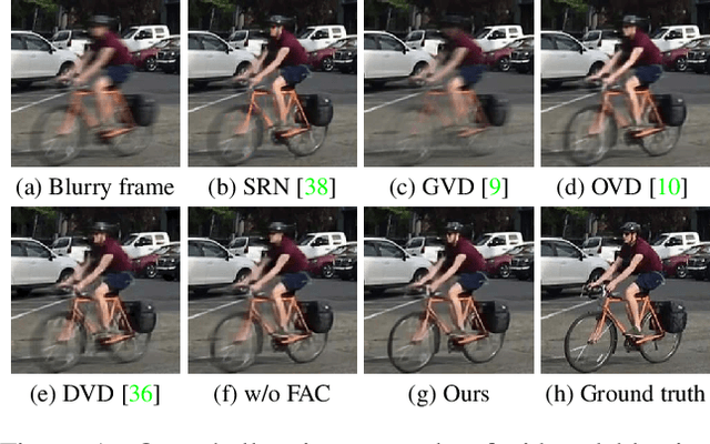 Figure 1 for Spatio-Temporal Filter Adaptive Network for Video Deblurring