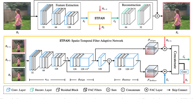 Figure 3 for Spatio-Temporal Filter Adaptive Network for Video Deblurring