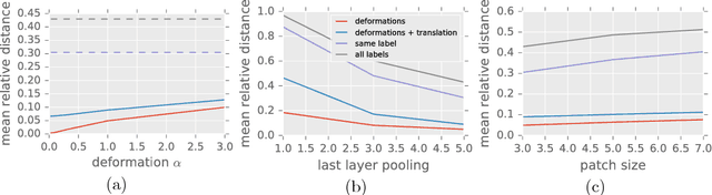 Figure 3 for Group Invariance, Stability to Deformations, and Complexity of Deep Convolutional Representations