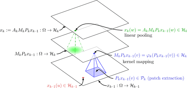 Figure 1 for Group Invariance, Stability to Deformations, and Complexity of Deep Convolutional Representations