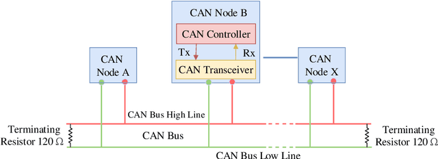 Figure 1 for Deep Transfer Learning Based Intrusion Detection System for Electric Vehicular Networks