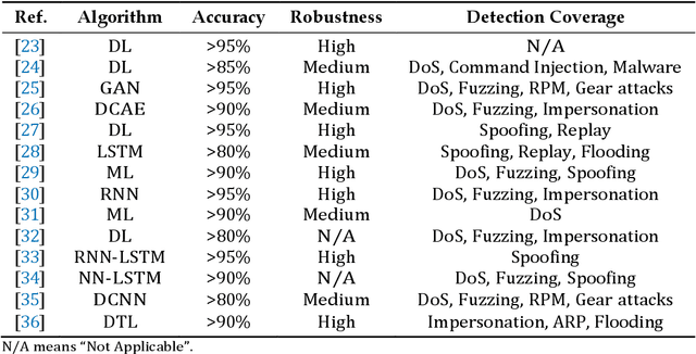 Figure 2 for Deep Transfer Learning Based Intrusion Detection System for Electric Vehicular Networks