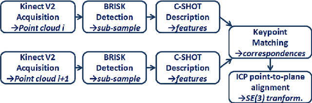 Figure 3 for A Solution for Crime Scene Reconstruction using Time-of-Flight Cameras