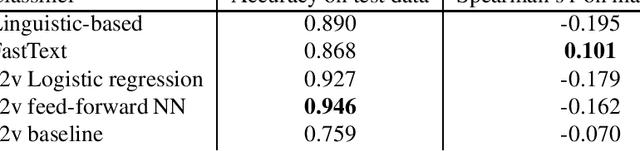 Figure 2 for Exploring sentence informativeness