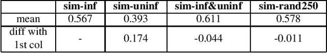 Figure 4 for Exploring sentence informativeness