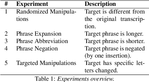 Figure 1 for Language Dependencies in Adversarial Attacks on Speech Recognition Systems