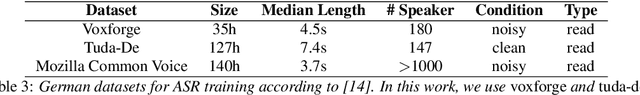 Figure 3 for Language Dependencies in Adversarial Attacks on Speech Recognition Systems