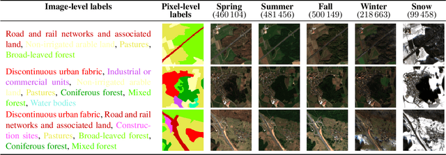 Figure 3 for SeasoNet: A Seasonal Scene Classification, segmentation and Retrieval dataset for satellite Imagery over Germany