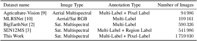 Figure 4 for SeasoNet: A Seasonal Scene Classification, segmentation and Retrieval dataset for satellite Imagery over Germany