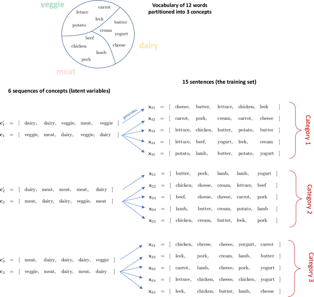 Figure 1 for A Model of One-Shot Generalization