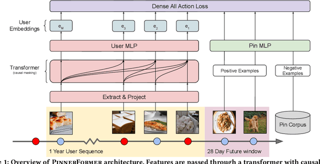 Figure 1 for PinnerFormer: Sequence Modeling for User Representation at Pinterest