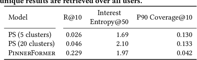 Figure 2 for PinnerFormer: Sequence Modeling for User Representation at Pinterest