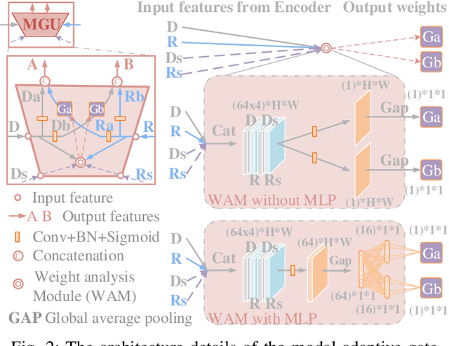 Figure 2 for Modal-Adaptive Gated Recoding Network for RGB-D Salient Object Detection