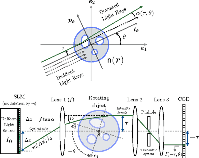 Figure 1 for Compressive Optical Deflectometric Tomography: A Constrained Total-Variation Minimization Approach
