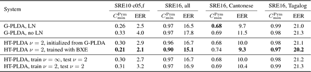 Figure 2 for Fast variational Bayes for heavy-tailed PLDA applied to i-vectors and x-vectors