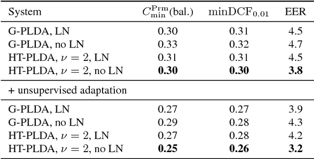 Figure 4 for Fast variational Bayes for heavy-tailed PLDA applied to i-vectors and x-vectors