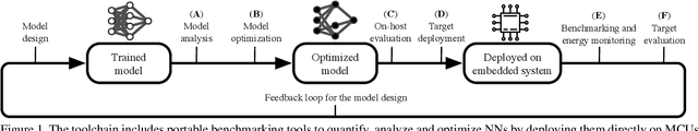 Figure 1 for Measuring what Really Matters: Optimizing Neural Networks for TinyML