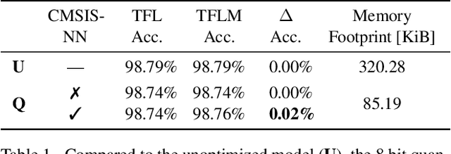Figure 2 for Measuring what Really Matters: Optimizing Neural Networks for TinyML