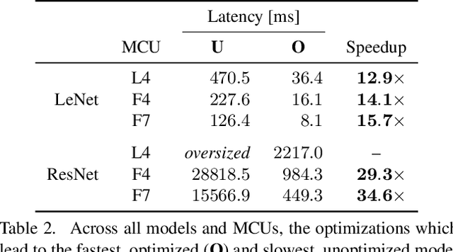 Figure 4 for Measuring what Really Matters: Optimizing Neural Networks for TinyML