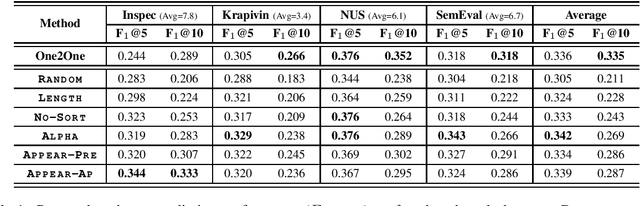 Figure 1 for Does Order Matter? An Empirical Study on Generating Multiple Keyphrases as a Sequence