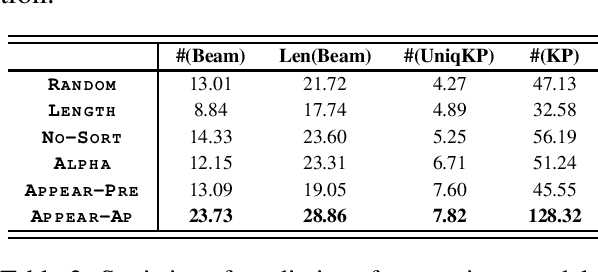 Figure 2 for Does Order Matter? An Empirical Study on Generating Multiple Keyphrases as a Sequence