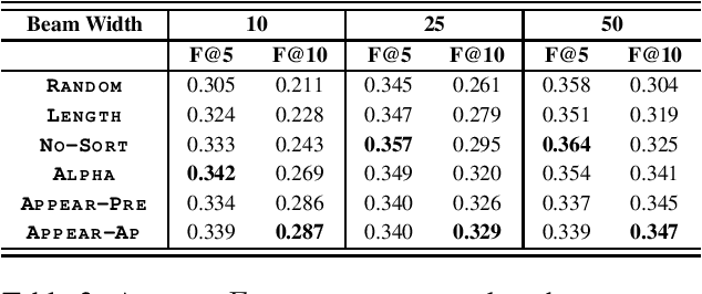 Figure 3 for Does Order Matter? An Empirical Study on Generating Multiple Keyphrases as a Sequence