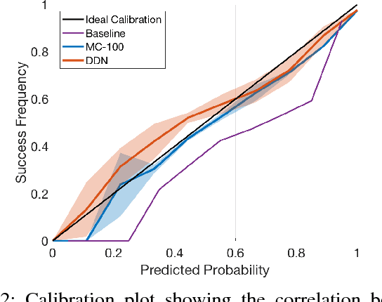 Figure 2 for Dropout Distillation for Efficiently Estimating Model Confidence