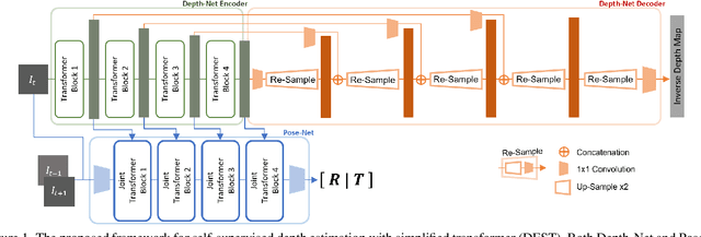 Figure 1 for Depth Estimation with Simplified Transformer