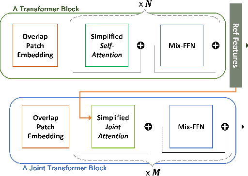 Figure 3 for Depth Estimation with Simplified Transformer