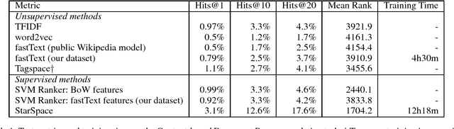 Figure 1 for StarSpace: Embed All The Things!