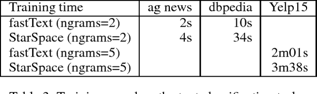 Figure 3 for StarSpace: Embed All The Things!