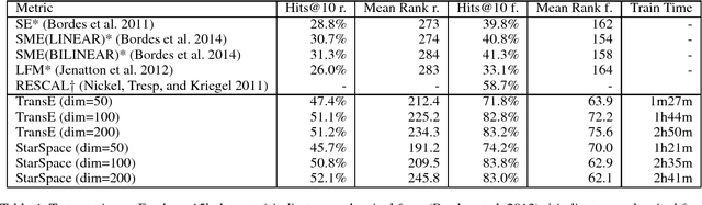 Figure 4 for StarSpace: Embed All The Things!