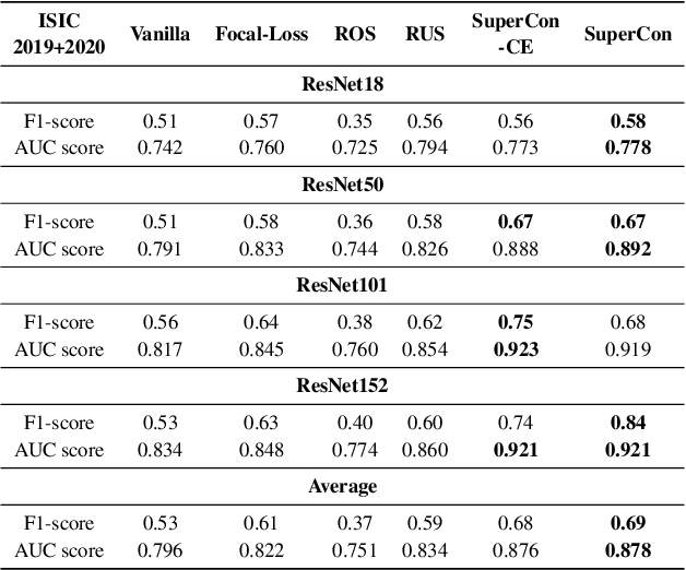 Figure 2 for SuperCon: Supervised Contrastive Learning for Imbalanced Skin Lesion Classification