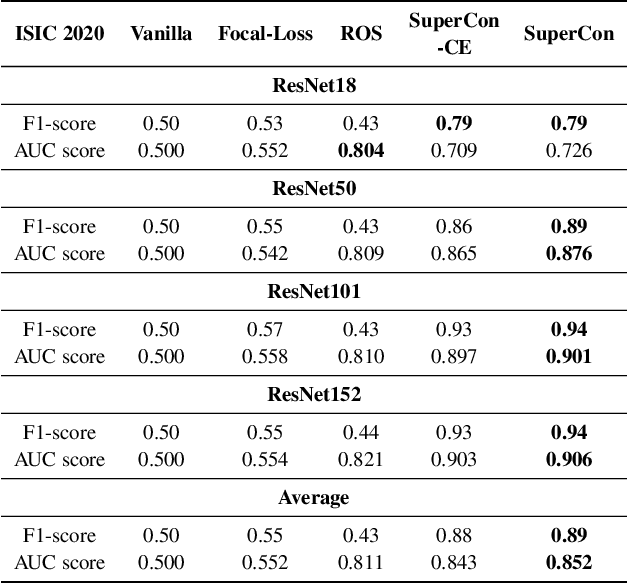 Figure 4 for SuperCon: Supervised Contrastive Learning for Imbalanced Skin Lesion Classification