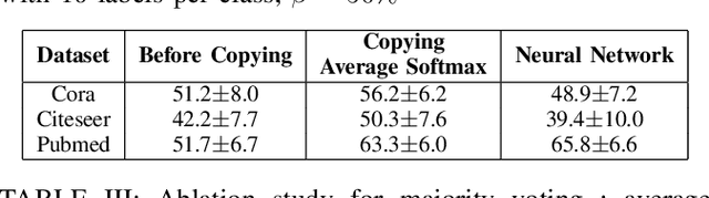 Figure 3 for Node Copying for Protection Against Graph Neural Network Topology Attacks