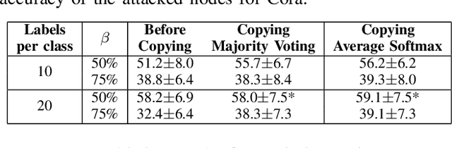 Figure 4 for Node Copying for Protection Against Graph Neural Network Topology Attacks