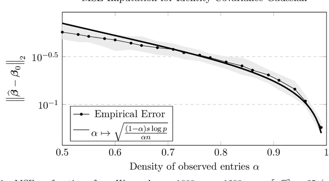 Figure 1 for Imputation for High-Dimensional Linear Regression