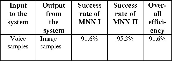 Figure 2 for Pattern Recognition and Memory Mapping using Mirroring Neural Networks