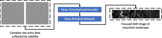 Figure 1 for RDAnet: A Deep Learning Based Approach for Synthetic Aperture Radar Image Formation