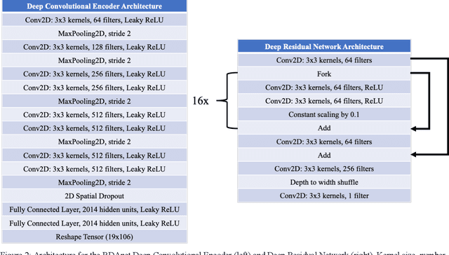 Figure 3 for RDAnet: A Deep Learning Based Approach for Synthetic Aperture Radar Image Formation