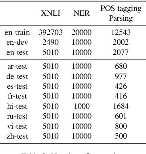 Figure 2 for Do Explicit Alignments Robustly Improve Multilingual Encoders?