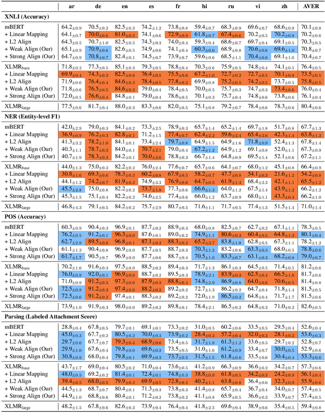 Figure 4 for Do Explicit Alignments Robustly Improve Multilingual Encoders?